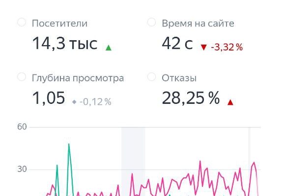 Как вести сайт без времени и получать стабильный трафик из Яндекса
