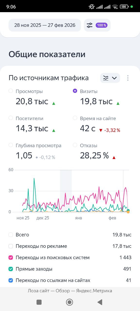 Свой сайт: как получить трафик из Яндекса, подписчиков в Дзен и продажи без риска блокировки